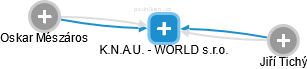 K.N.A.U. - WORLD s.r.o. - náhled vizuálního zobrazení vztahů obchodního rejstříku