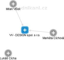 VV - DESIGN spol. s r.o. - náhled vizuálního zobrazení vztahů obchodního rejstříku