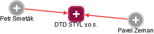 DTD STYL v.o.s. - náhled vizuálního zobrazení vztahů obchodního rejstříku