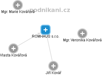 ROMHAUS s.r.o. - náhled vizuálního zobrazení vztahů obchodního rejstříku