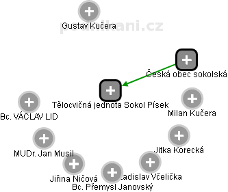 Tělocvičná jednota Sokol Písek - náhled vizuálního zobrazení vztahů obchodního rejstříku