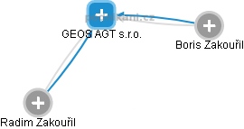 GEOS AGT s.r.o. - náhled vizuálního zobrazení vztahů obchodního rejstříku