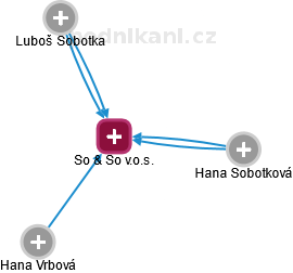 So & So v.o.s. - náhled vizuálního zobrazení vztahů obchodního rejstříku