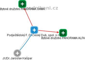 Podještědský F. C. Český Dub, spol. s r.o. - náhled vizuálního zobrazení vztahů obchodního rejstříku