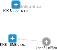 KKS - SMS s.r.o. - náhled vizuálního zobrazení vztahů obchodního rejstříku