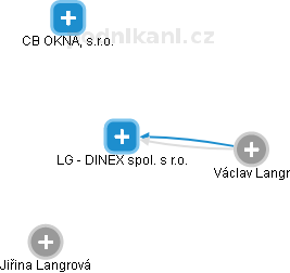 LG - DINEX spol. s r.o. - náhled vizuálního zobrazení vztahů obchodního rejstříku