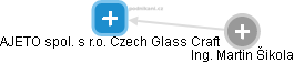 AJETO spol. s r.o. Czech Glass Craft - náhled vizuálního zobrazení vztahů obchodního rejstříku
