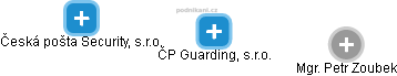 ČP Guarding, s.r.o. - náhled vizuálního zobrazení vztahů obchodního rejstříku
