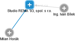 Studio REMA ´93, spol. s r.o. - náhled vizuálního zobrazení vztahů obchodního rejstříku