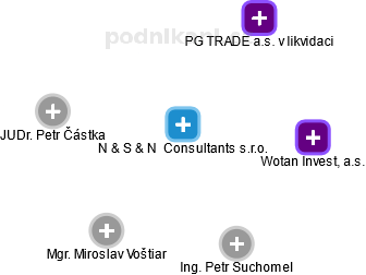 N & S & N  Consultants s.r.o. - náhled vizuálního zobrazení vztahů obchodního rejstříku