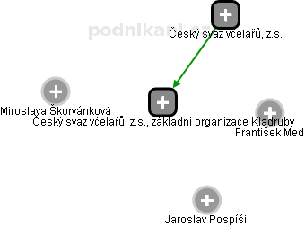 Český svaz včelařů, z.s., základní organizace Kladruby - náhled vizuálního zobrazení vztahů obchodního rejstříku