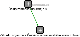 Základní organizace Českého zahrádkářského svazu Koloveč - náhled vizuálního zobrazení vztahů obchodního rejstříku