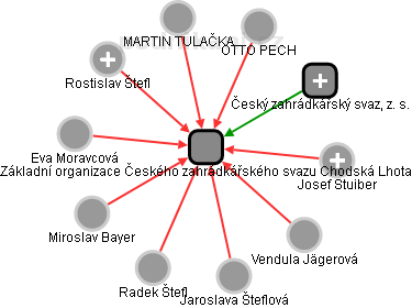 Základní organizace Českého zahrádkářského svazu Chodská Lhota - náhled vizuálního zobrazení vztahů obchodního rejstříku