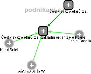Český svaz včelařů, z.s., základní organizace Kdyně - náhled vizuálního zobrazení vztahů obchodního rejstříku