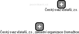 Český svaz včelařů, z.s., základní organizace Domažlice - náhled vizuálního zobrazení vztahů obchodního rejstříku