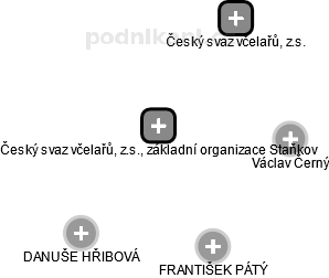 Český svaz včelařů, z.s., základní organizace Staňkov - náhled vizuálního zobrazení vztahů obchodního rejstříku