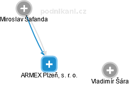 ARMEX Plzeň, s. r. o. - náhled vizuálního zobrazení vztahů obchodního rejstříku