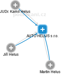 AUTO HELUS s.r.o. - náhled vizuálního zobrazení vztahů obchodního rejstříku