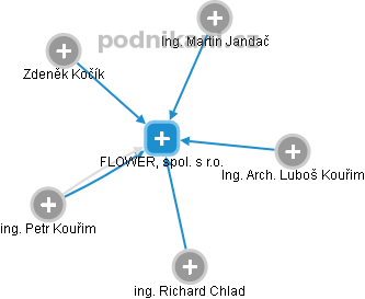 FLOWER, spol. s r.o. - náhled vizuálního zobrazení vztahů obchodního rejstříku