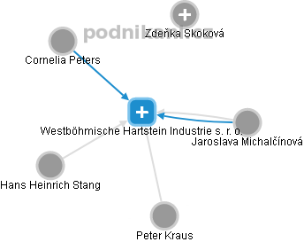 Westböhmische Hartstein Industrie s. r. o. - náhled vizuálního zobrazení vztahů obchodního rejstříku