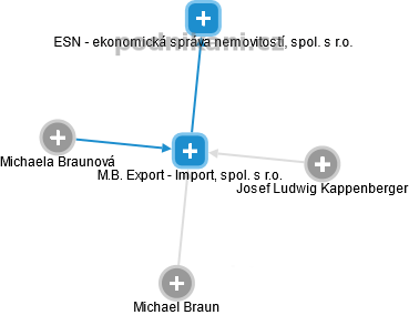 M.B. Export - Import, spol. s r.o. - náhled vizuálního zobrazení vztahů obchodního rejstříku