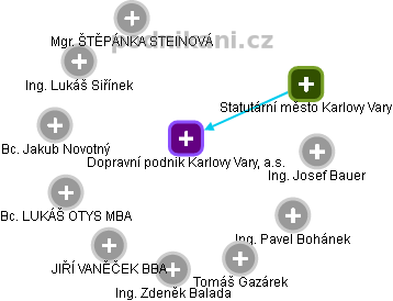 Dopravní podnik Karlovy Vary, a.s. - náhled vizuálního zobrazení vztahů obchodního rejstříku