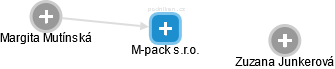 M-pack s.r.o. - náhled vizuálního zobrazení vztahů obchodního rejstříku