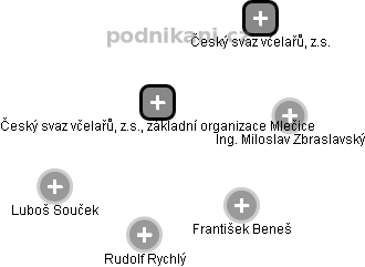 Český svaz včelařů, z.s., základní organizace Mlečice - náhled vizuálního zobrazení vztahů obchodního rejstříku