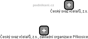 Český svaz včelařů, z.s., základní organizace Příkosice - náhled vizuálního zobrazení vztahů obchodního rejstříku
