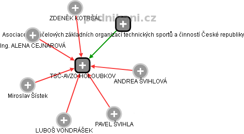 TSČ-AVZO HOLOUBKOV - náhled vizuálního zobrazení vztahů obchodního rejstříku