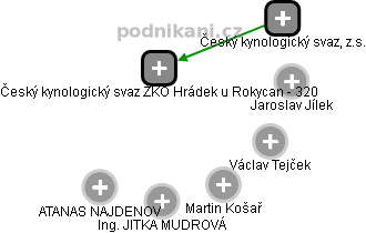Český kynologický svaz ZKO Hrádek u Rokycan - 320 - náhled vizuálního zobrazení vztahů obchodního rejstříku