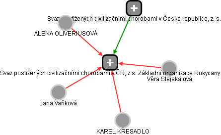 Svaz postižených civilizačními chorobami v ČR, z.s. Základní organizace Rokycany - náhled vizuálního zobrazení vztahů obchodního rejstříku