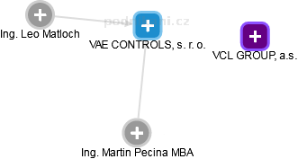 VAE CONTROLS, s. r. o. - náhled vizuálního zobrazení vztahů obchodního rejstříku