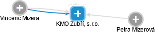 KMO Zubří, s.r.o. - náhled vizuálního zobrazení vztahů obchodního rejstříku