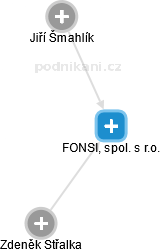 FONSIL, spol. s r.o. - náhled vizuálního zobrazení vztahů obchodního rejstříku