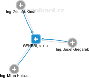 GENERI, s. r. o. - náhled vizuálního zobrazení vztahů obchodního rejstříku