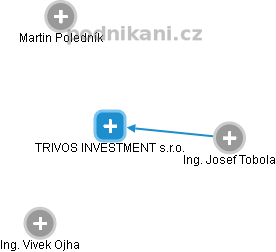 TRIVOS INVESTMENT s.r.o. - náhled vizuálního zobrazení vztahů obchodního rejstříku