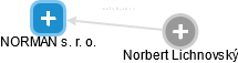 NORMAN s. r. o. - náhled vizuálního zobrazení vztahů obchodního rejstříku