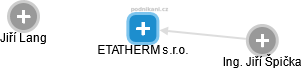 ETATHERM s.r.o. - náhled vizuálního zobrazení vztahů obchodního rejstříku