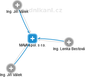 MAVA spol. s r.o. - náhled vizuálního zobrazení vztahů obchodního rejstříku