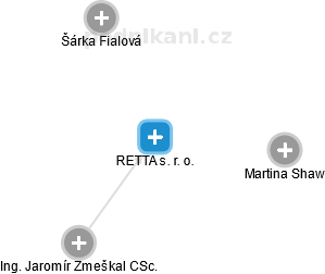 RETTA s. r. o. - náhled vizuálního zobrazení vztahů obchodního rejstříku
