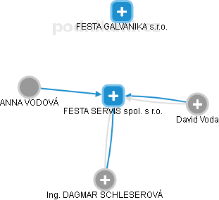 FESTA SERVIS spol. s r.o. - náhled vizuálního zobrazení vztahů obchodního rejstříku