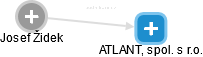 ATLANT, spol. s r.o. - náhled vizuálního zobrazení vztahů obchodního rejstříku