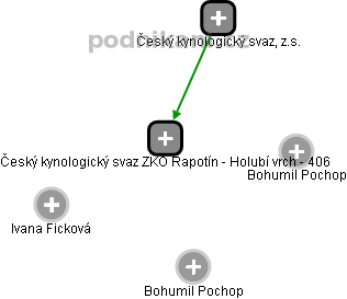 Český kynologický svaz ZKO Rapotín - Holubí vrch - 406 - náhled vizuálního zobrazení vztahů obchodního rejstříku