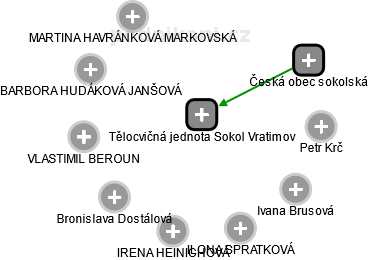 Tělocvičná jednota Sokol Vratimov - náhled vizuálního zobrazení vztahů obchodního rejstříku