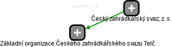 Základní organizace Českého zahrádkářského svazu Telč - náhled vizuálního zobrazení vztahů obchodního rejstříku