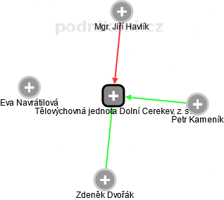 Tělovýchovná jednota Dolní Cerekev, z. s. - náhled vizuálního zobrazení vztahů obchodního rejstříku