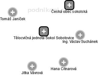 Tělocvičná jednota Sokol Sobotovice - náhled vizuálního zobrazení vztahů obchodního rejstříku