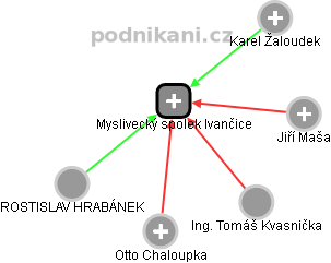 Myslivecký spolek Ivančice - náhled vizuálního zobrazení vztahů obchodního rejstříku