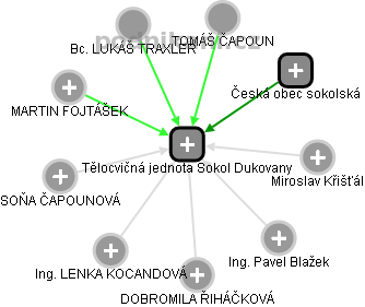Tělocvičná jednota Sokol Dukovany - náhled vizuálního zobrazení vztahů obchodního rejstříku